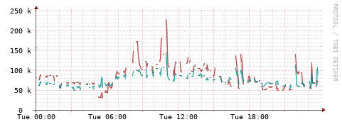 [Interfaces]: Packet rates