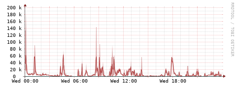 [Interfaces]: Packet rates