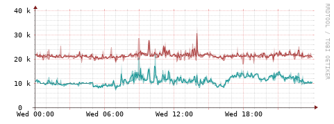 [Interfaces]: Packet rates
