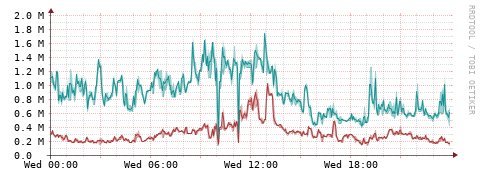 [Interfaces]: Packet rates