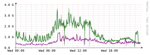 [Interfaces]: Bit rates