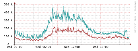 [Interfaces]: Packet rates