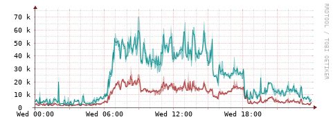 [Interfaces]: Packet rates