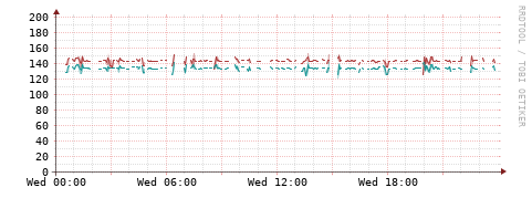 [Interfaces]: Packet rates