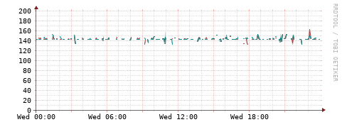 [Interfaces]: Packet rates
