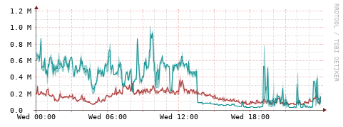 [Interfaces]: Packet rates