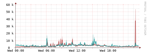 [Interfaces]: Packet rates