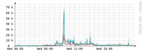 [Interfaces]: Packet rates
