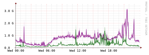 [Interfaces]: Bit rates
