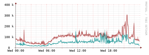 [Interfaces]: Packet rates