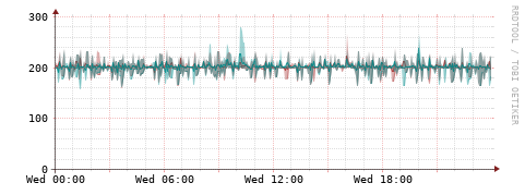 [Interfaces]: Packet rates