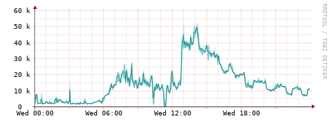 [Interfaces]: Packet rates