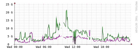[Interfaces]: Bit rates