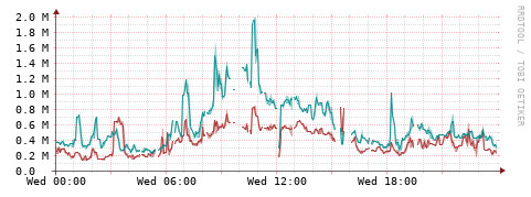[Interfaces]: Packet rates