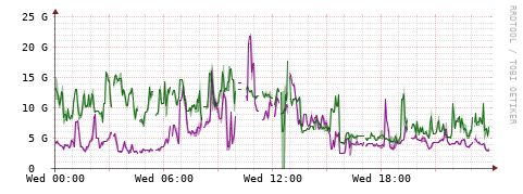 [Interfaces]: Bit rates