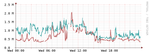 [Interfaces]: Packet rates