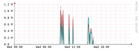 [Interfaces]: Packet rates