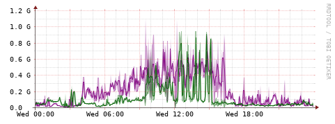 [Interfaces]: Bit rates