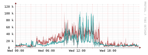 [Interfaces]: Packet rates