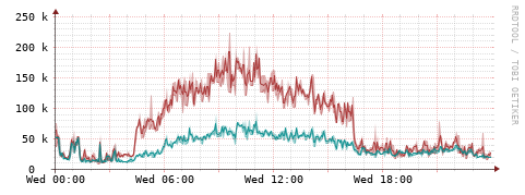 [Interfaces]: Packet rates
