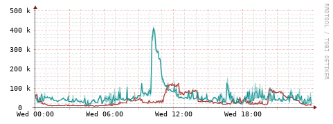 [Interfaces]: Packet rates