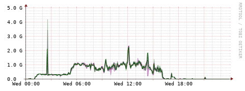 [Interfaces]: Bit rates