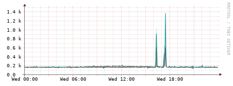 [Interfaces]: Packet rates