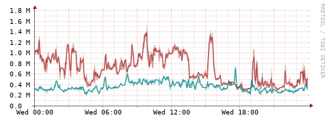 [Interfaces]: Packet rates