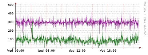 [Interfaces]: Bit rates