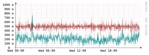 [Interfaces]: Packet rates