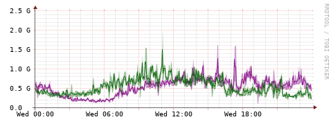 [Interfaces]: Bit rates