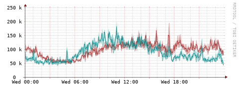 [Interfaces]: Packet rates