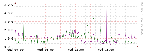 [Interfaces]: Bit rates