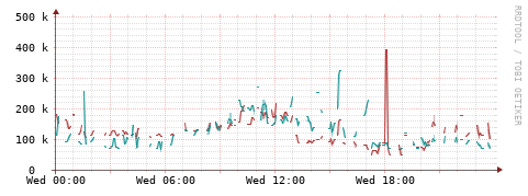 [Interfaces]: Packet rates