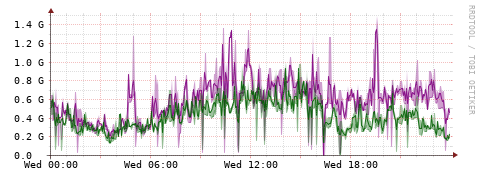 [Interfaces]: Bit rates
