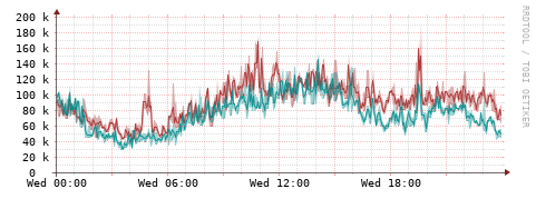 [Interfaces]: Packet rates