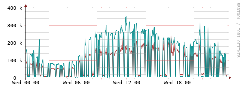 [Interfaces]: Packet rates
