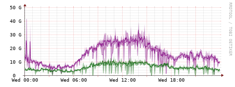 [Interfaces]: Bit rates