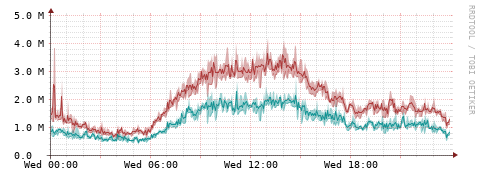 [Interfaces]: Packet rates