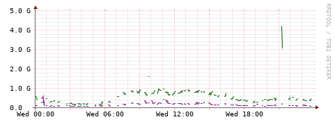 [Interfaces]: Bit rates
