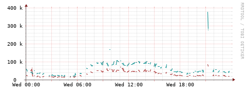 [Interfaces]: Packet rates