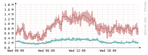 [Interfaces]: Packet rates