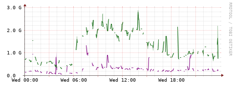 [Interfaces]: Bit rates