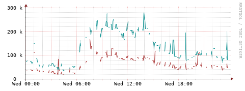 [Interfaces]: Packet rates