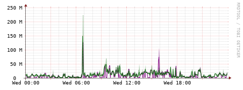 [Interfaces]: Bit rates