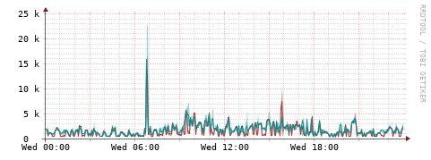 [Interfaces]: Packet rates
