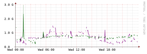 [Interfaces]: Bit rates