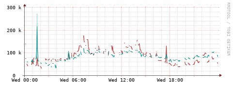 [Interfaces]: Packet rates