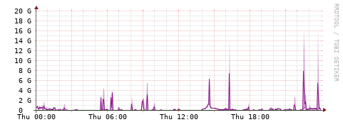 [Interfaces]: Bit rates