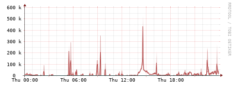 [Interfaces]: Packet rates